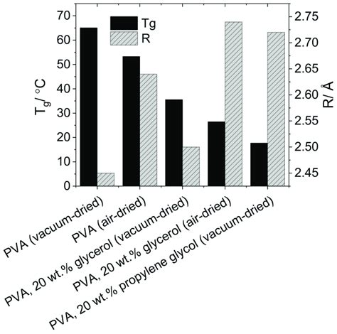 Glass Transition Temperatures And Cavity Radii For Solution Cast Pva