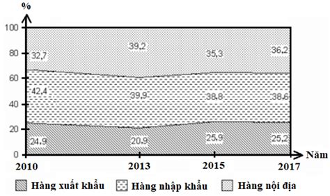 3 bước Cách vẽ biểu đồ đường lớp 11 hiệu quả