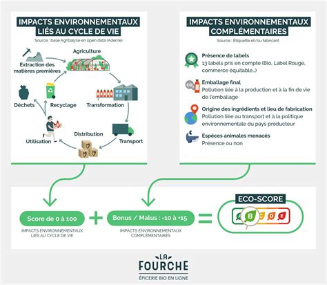 Quest Ce Que LÉco Score Le Score Dimpact Environnemental Des