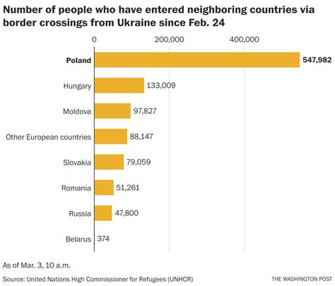 Europe Welcomes Ukrainian Refugee Wave That Could Number In The