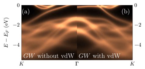 Comparison Of The Gw Spectral Function Of Bulk Nbs A Without And B