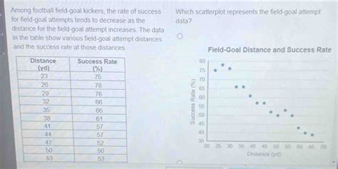 Among football field-goal kickers, the rate of success Which ...