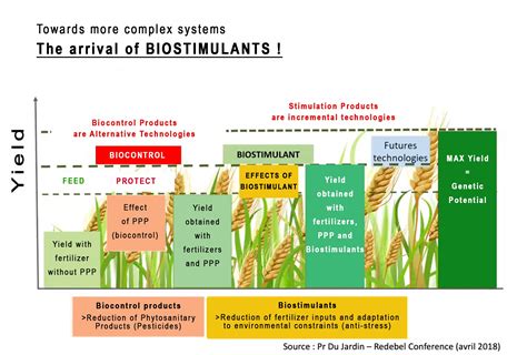 BIOstimulant