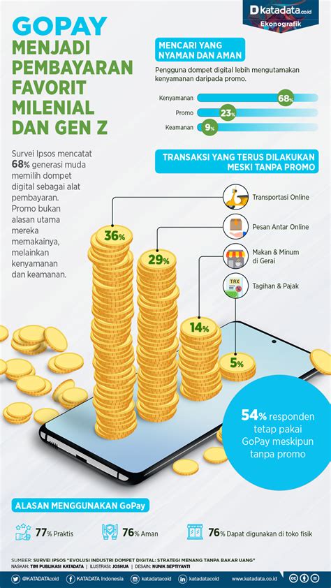 Gopay Menjadi Pembayaran Favorit Milenial Dan Gen Z Infografik