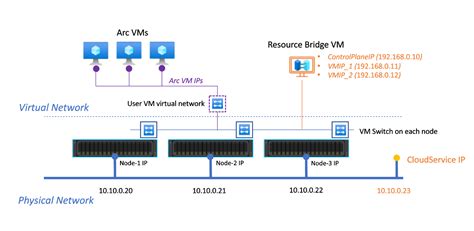 Azure Stack Hci での Azure Arc Vm 管理ネットワークについて Azure Stack Hci Microsoft Learn