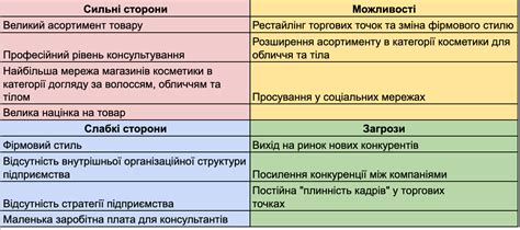 Swot аналіз із прикладами Що це і як скласти Блог Esputnik