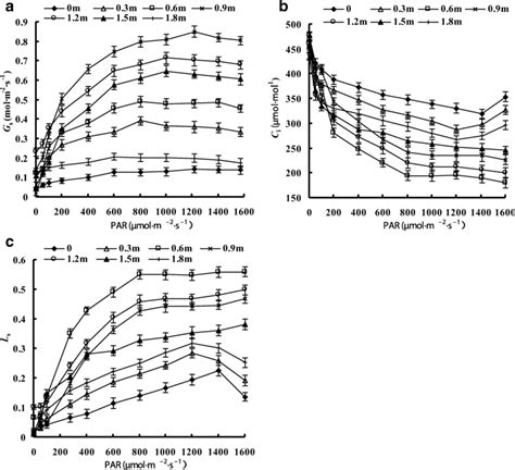 Light Response Of Stomatal Conductance Gs A Intercellular CO2