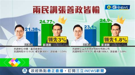 國民黨桃園選情堪憂 戰鬥藍 民調桃園國民黨落後 張善政 努力往前走 最新兩民調皆贏張善政 鄭運鵬 我是來擴大領先差距│記者 張昱傑 葉馨婷｜【台灣要聞】20220928｜三立inews