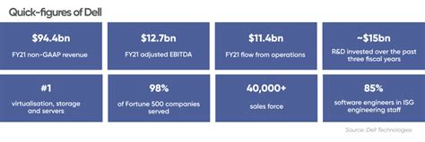 Dell stock forecast (2022-2025): computing a strong growth?