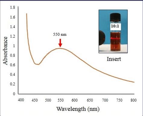 UV Visible Spectroscopy Analysis Of Au Nanoparticles Synthesized From A