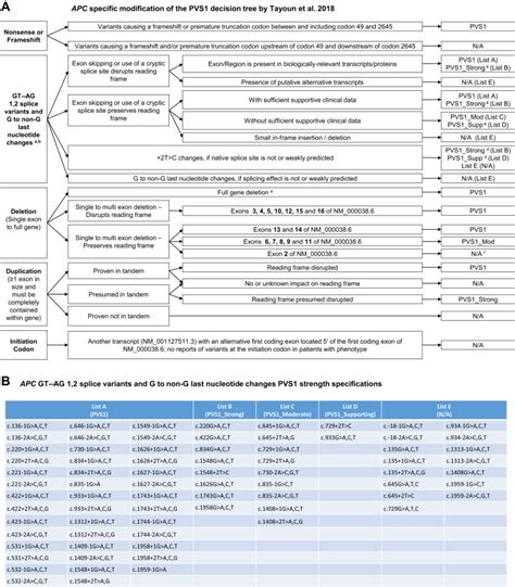 Gene Specific Acmg Amp Classification Criteria For Germline Apc Variants Recommendations From