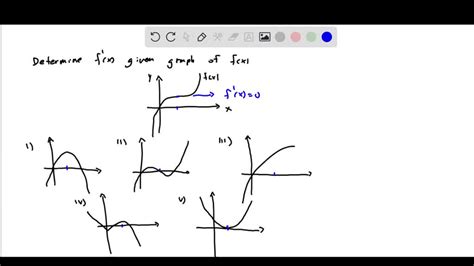 Solved Texts The Graph Below Represents A Function F Sketch An