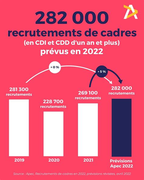 L Emploi Des Cadres Se Maintient