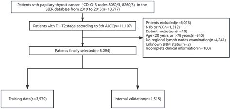 Frontiers Nomogram For Predicting Central Lymph Node Metastasis In T1 T2 Papillary Thyroid