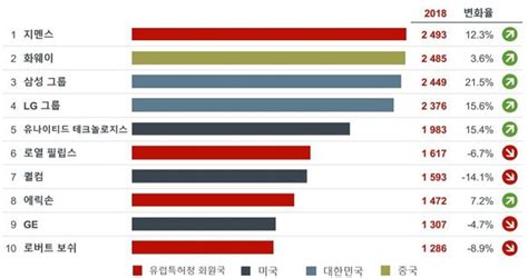 삼성·lg 지난해 유럽특허청 특허 출원 3·4위한국은 세계 7위 네이트 뉴스