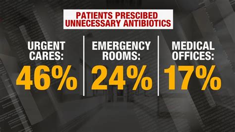 Antibiotics Being Over Prescribed At Urgent Cares Study Finds