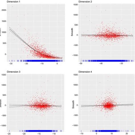 Partial Residual Plots For Each Of The Significant Sir Predictors When Download Scientific