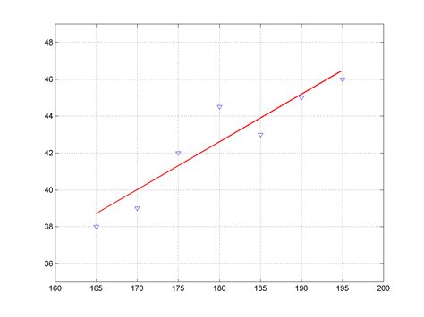 Univariate And Multivariate Linear Regression Owlcation