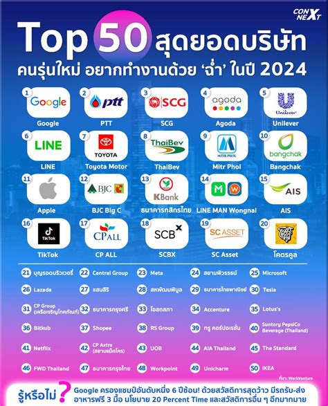 Talentsauce 📣 Workventure เผย Top 50 บริษัทที่คนรุ่นใหม่อยากร่วมงานด้วยที่สุดในปี 2024 จากผล