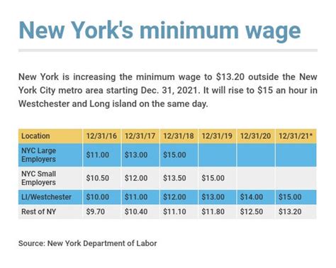 New Yorks Minimum Wage Set To Increase In 2022 Heres Where