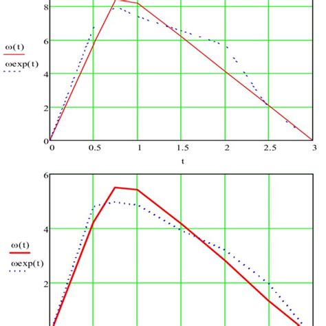 Comparative Curves Of The Results Obtained Through Mathematical