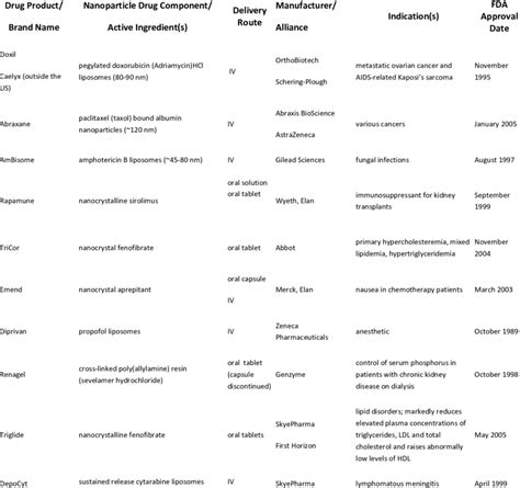 Selected Fda Approved Nanopharmaceuticals Download Scientific Diagram