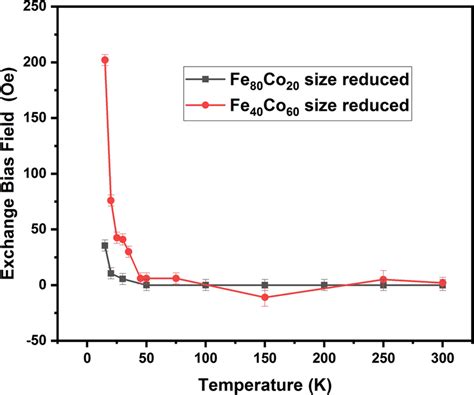 Temperature Dependence Of Exchange Bias Field For The Size Reduced