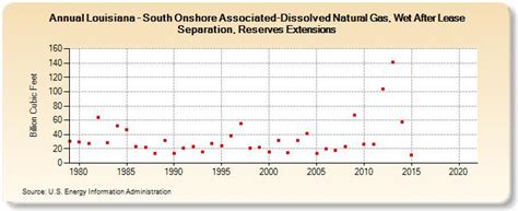 Louisiana South Onshore Associated Dissolved Natural Gas Wet After