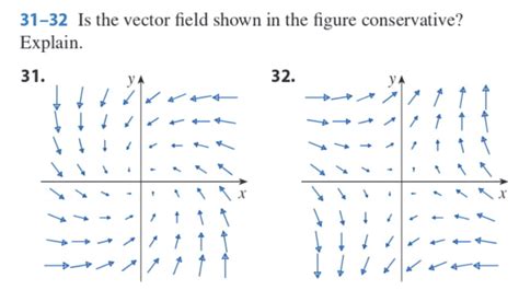 Solved Is The Vector Field Shown In The Figure Chegg