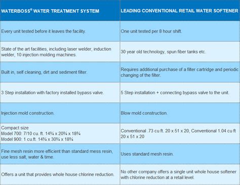 Water Softener Comparison – –WaterBoss Canada–