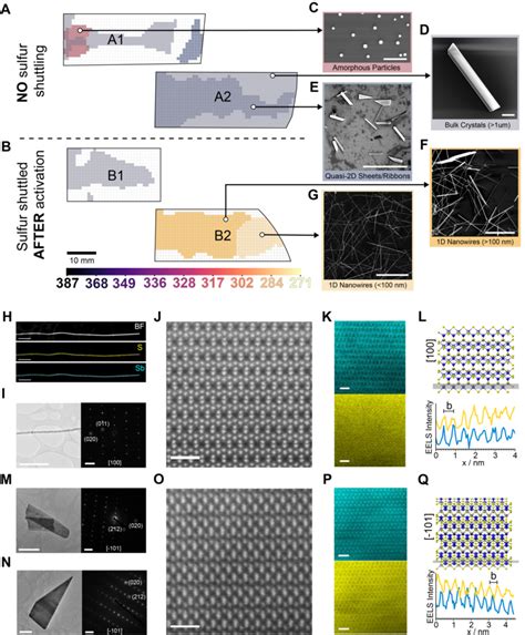 Synthesis and structure of dimensionally resolved nanocrystal ...