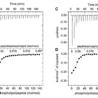 | Calorimetric titration isotherms obtained from the titration of 25 μM... | Download Scientific ...