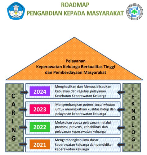 Roadmap Pengabdian Kepada Masyarakat UP2M