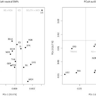 Plots Of Principal Coordinates Analysis PCoA Illustrating