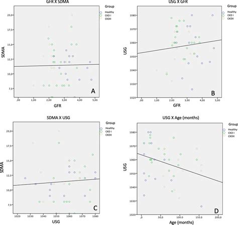 Correlations Between Glomerular Filtration Rate And Point Of Care