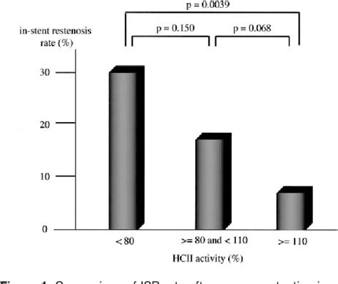 PDF High Plasma Heparin Cofactor II Activity Is Associated With