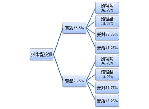 價值投資生活隨記 價值投資 之 一價值投資法可以幫你成功獲利？