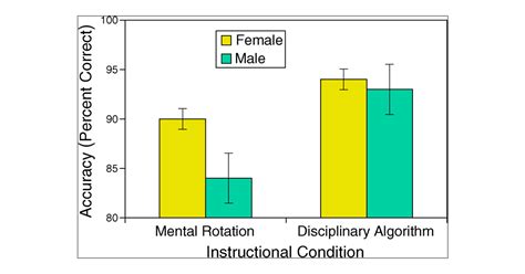 Sex Differences In The Mental Rotation Of Chemistry Representations Journal Of Chemical Education