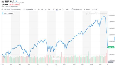 Stock Market Correction History Chart