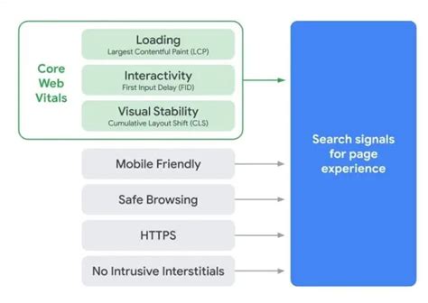 Qu Con Las Core Web Vitals Y C Mo Afectan Al Seo