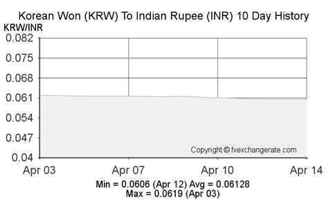 1000(KRW) Korean Won(KRW) To Indian Rupee(INR) Currency Rates Today ...