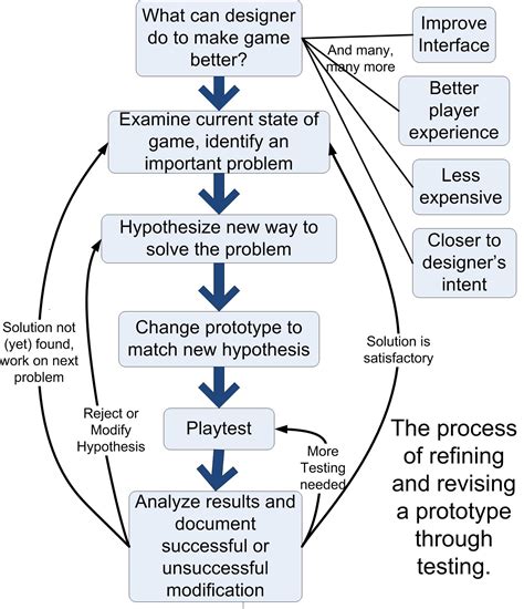 Are you designing a game, or throwing one together?: You can’t design