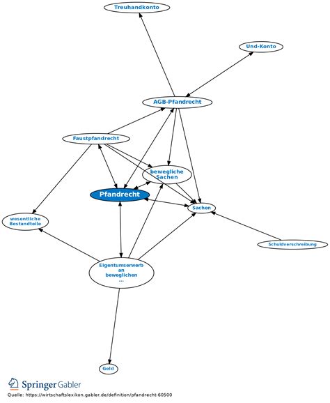 Pfandrecht Definition Gabler Banklexikon
