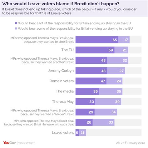 Who Would Leave Voters Blame If Brexit Doesnt Happen Yougov