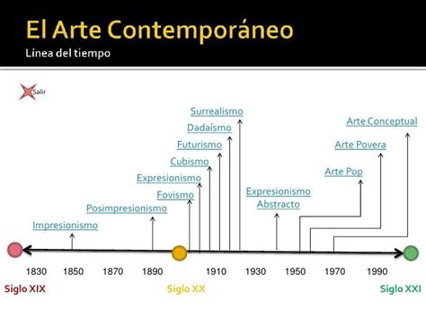 linea del tiempo sobre las vanguardias del arte contemporáneo Brainly lat