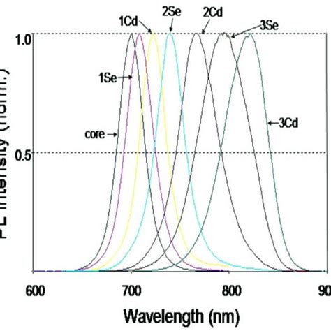 Normalized Photoluminescence Emission Spectra Of Core Cdte Qdots Download Scientific Diagram