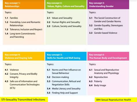 Relevance Of Sex Education At Secondary Level Pptx