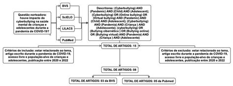 Figura Fluxograma Dos Crit Rios De Inclus O E Exclus O Dos Artigos