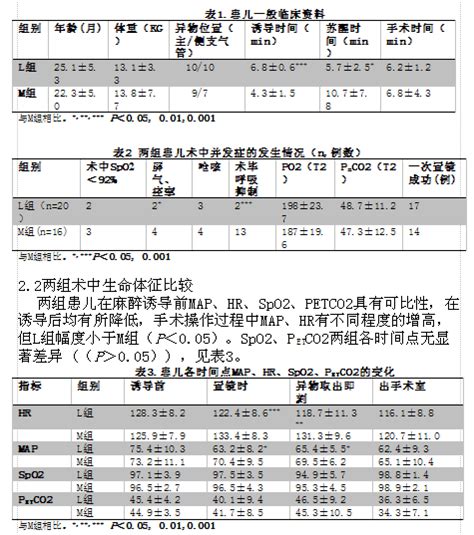 七氟烷吸入联合利多卡因表面麻醉在小儿气管异物取出术中的临床应用观察 中国期刊网