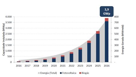 O Crescimento Da Energia Solar No Brasil E As Perspectivas Para Os Próximos Anos